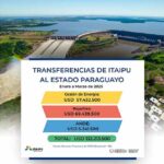 Estado paraguayo recibió USD 132 millones de Itaipú en el primer trimestre del 2025 por Anexo C