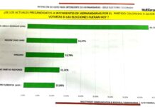Óscar «Melli» González lidera la preferencia colorada para la Intendencia de Hernandarias