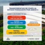 Itaipú inyectó USD 430 millones al Estado paraguayo hasta noviembre por Anexo C