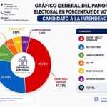 “Melli” González lidera intención de voto en Hernandarias con una cómoda ventaja