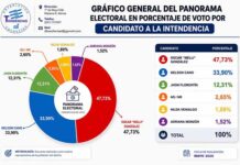 “Melli” González lidera intención de voto en Hernandarias con una cómoda ventaja