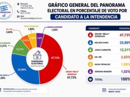 “Melli” González lidera intención de voto en Hernandarias con una cómoda ventaja