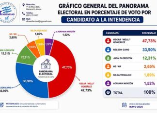 “Melli” González lidera intención de voto en Hernandarias con una cómoda ventaja