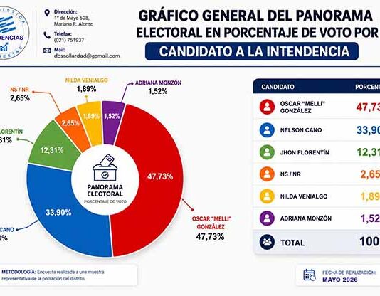 “Melli” González lidera intención de voto en Hernandarias con una cómoda ventaja