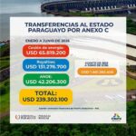 Itaipú inyectó USD 239 millones al Estado paraguayo en el primer semestre de 2026 por Anexo C