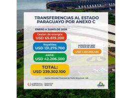 Itaipú inyectó USD 239 millones al Estado paraguayo en el primer semestre de 2026 por Anexo C