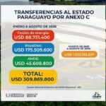 Estado paraguayo recibió USD 310 millones de Itaipú hasta agosto por Anexo C
