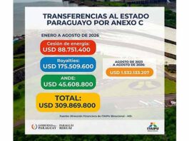 Estado paraguayo recibió USD 310 millones de Itaipú hasta agosto por Anexo C