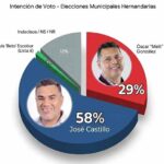 A un mes de las elecciones, Castillo duplica a “Melli” en intención de voto