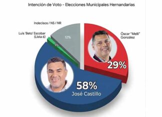 A un mes de las elecciones, Castillo duplica a “Melli” en intención de voto