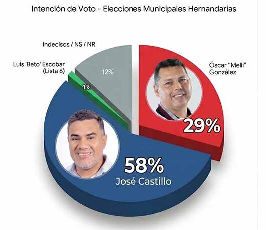 A un mes de las elecciones, Castillo duplica a “Melli” en intención de voto